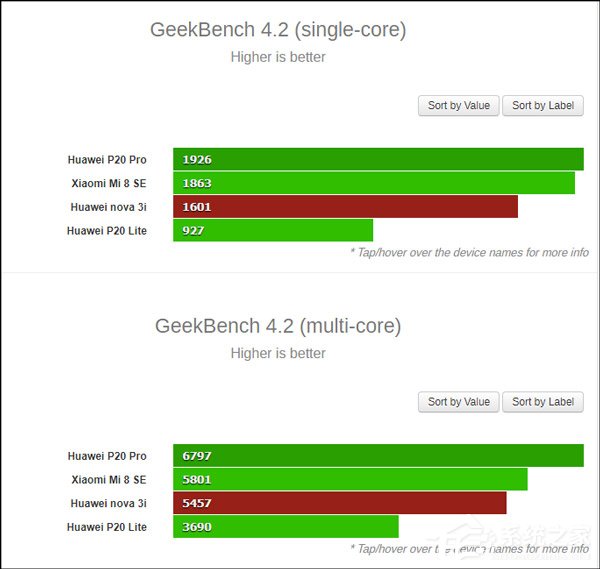 华为麒麟710处理器GeekBench跑分首曝光